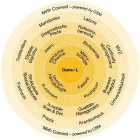 OSM GRUPPE: EINFACH. GUT. VERNETZT