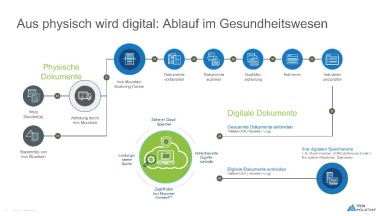 Das Bild stellt schematisch dar, wie im Gesundheitswesen aus physisch digital wird.